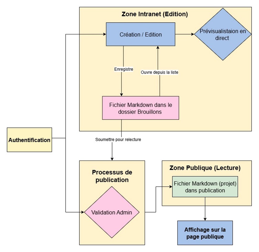 Architecture BlueprintLab
